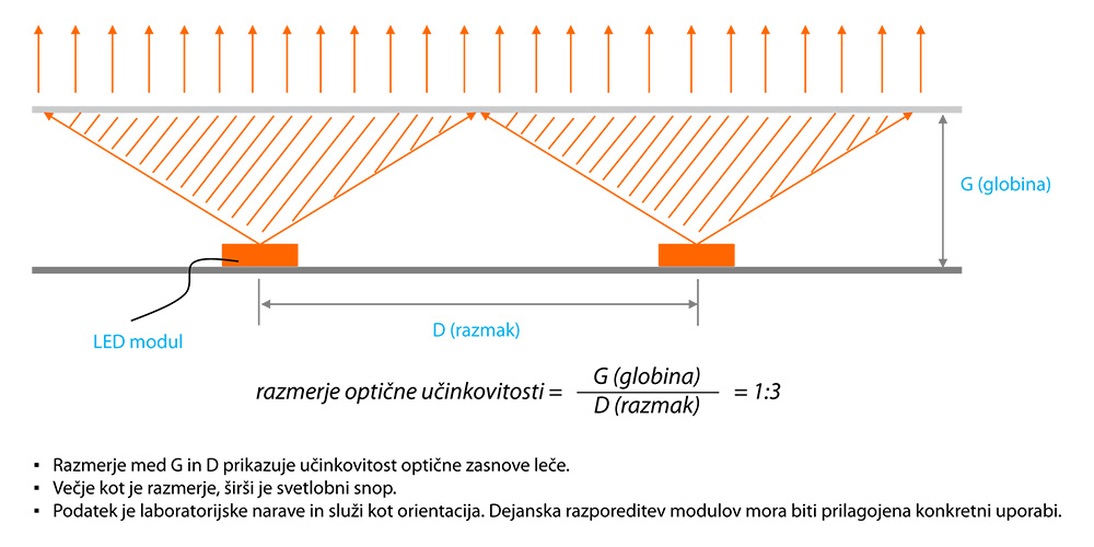 Led modul MN MiniLed 2LED HV - razmerje optične učinkovitosti