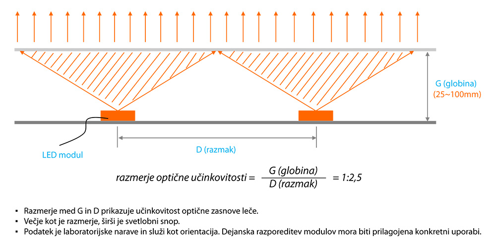 Led modul MN MiniLed 2LED - razmerje optične učinkovitosti