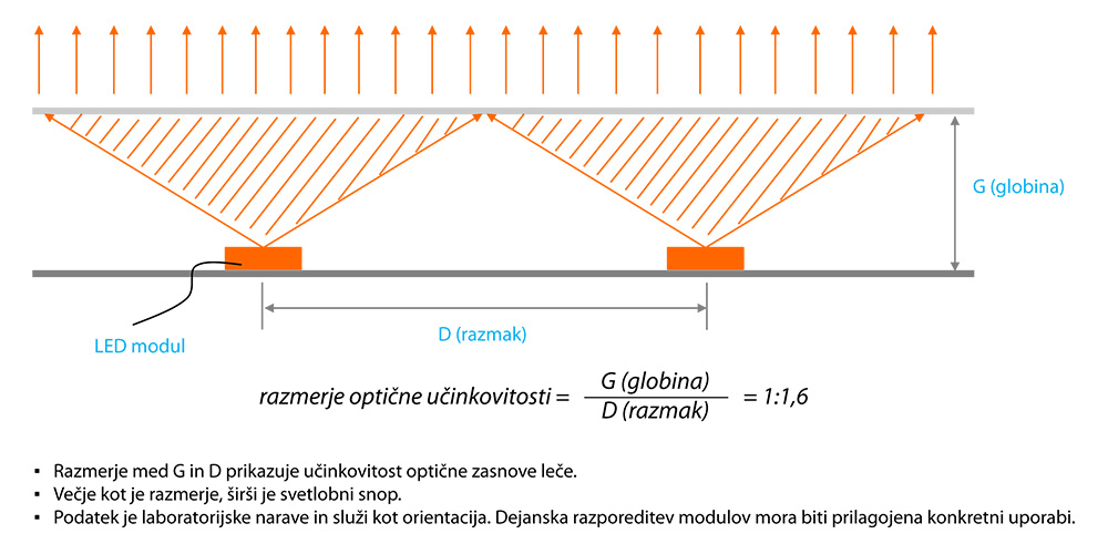 Led modul MN EdgeLight RGB 1LED - razmerje optične učinkovitosti