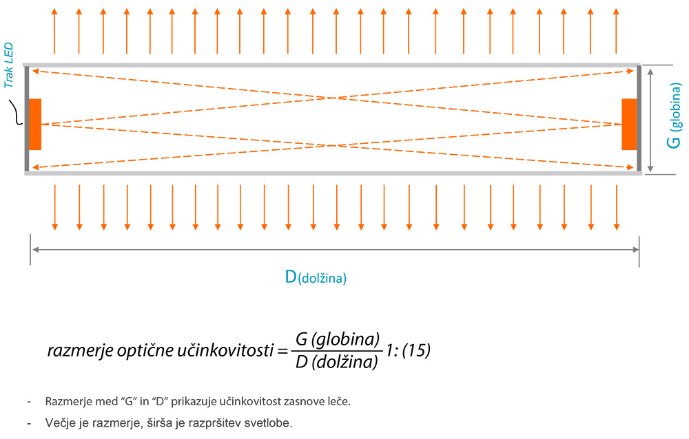 LED moduli MN-Alu2835 bar 18led - Optična učinkovitost