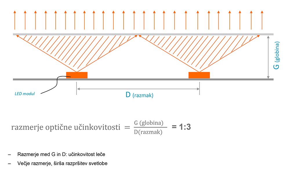 LED moduli MN Backlight 3LED Lumileds - razmerje optične učinkovitosti