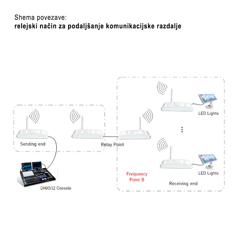 DMX oddajnik/sprejemnik - način vezave: relejski način za podaljšanje komunikacijske razdalje